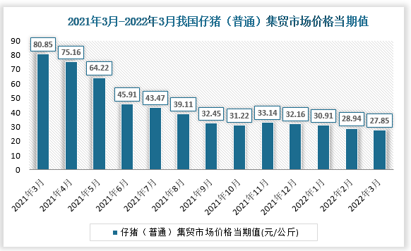 根据国家统计局数据显示，2022年3月我国仔猪（普通）集贸市场价格当期值为27.85。