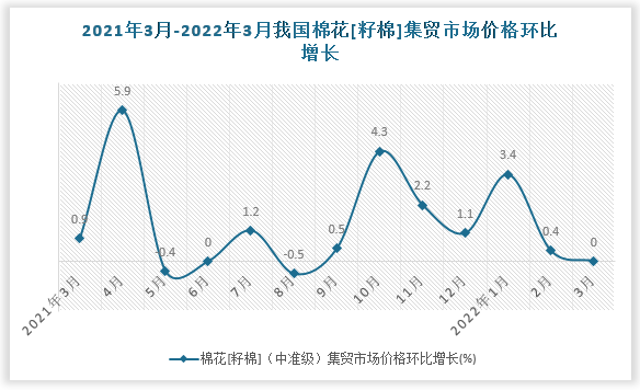 根据国家统计局数据显示，2022年3月我国棉花[籽棉]集贸市场价格环比增速为0%，同比增速为19.4%。