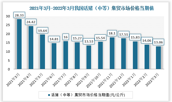 根据国家统计局数据显示，2022年3月我国活猪（中等）集贸市场价格当期值为13.06。