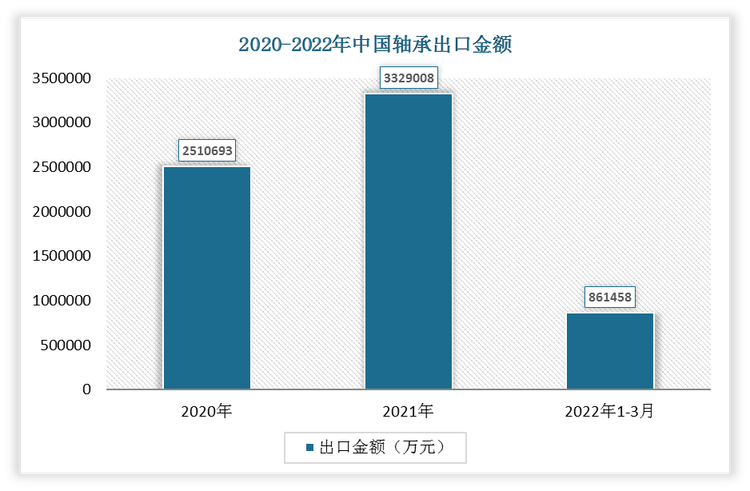 2022年1-3月我国轴承出口金额为861458万元，2021年我国轴承出口金额为3329008万元。