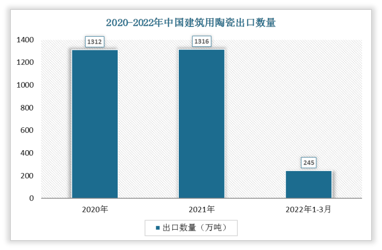 根据数据显示，2022年1-3月中国建筑用陶瓷出口数量为245万吨，2021年1-3月建筑用陶瓷出口数量为278万吨，我国建筑用陶瓷出口数量下降了33万吨，增速为-11.87%。