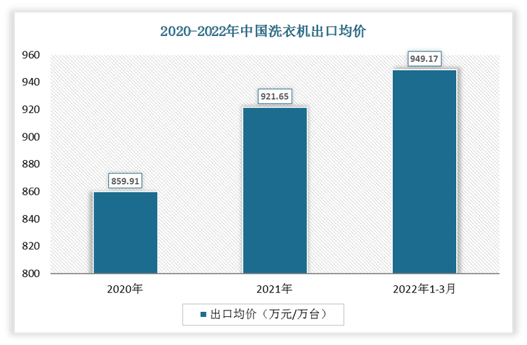 2022年1-3月中国洗衣机出口均价为949.17万元/万台;2021年出口均价为921.65万元/万台。