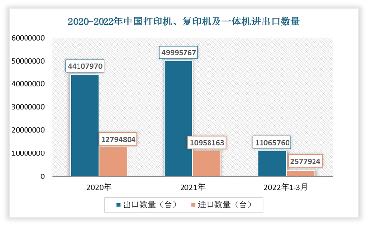 根据数据显示，2022年1-3月中国打印机、复印机及一体机出口数量为11065760台，进口数量为2577924台。