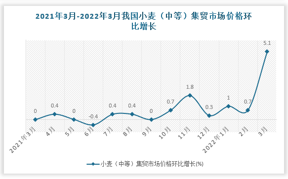 根据国家统计局数据显示，2022年3月我国小麦（中等）集贸市场价格环比增速为5.1%，同比增速为10.7%。