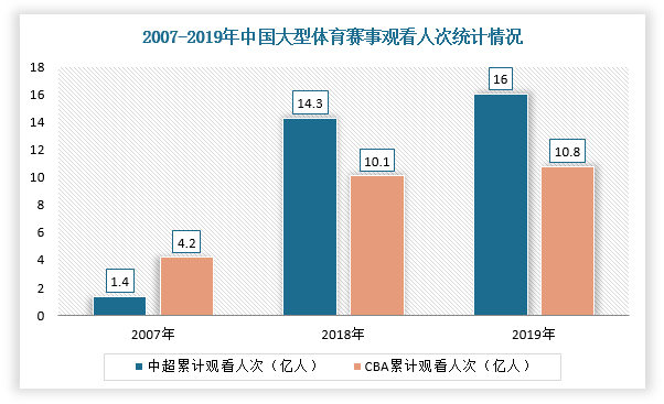 因此，伴随游客观赛游的热情不断高涨，为当地的旅游业提供巨大的消费群体基础，而且不少的旅行社还会推出专项的赛事文旅相关主题活动及服务，如观看一场比赛寻访偶像足迹、购买明星周边等。根据数据显示，2019年我国中超大型体育赛事观看人次为16亿人，同比增长11.9%；CBA大型体育赛事观看人次为10.8亿人，同比增长6.9%。因此，随着NBA、足球杯等大型赛事关注度持续上升，赛事文旅行业市场发展空间大。