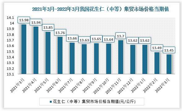 根据国家统计局数据显示，2022年3月我国花生仁（中等）集贸市场价格当期值为13.45。