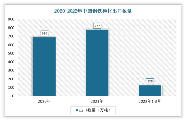 根据数据显示，2022年1-3月中国钢铁棒材出口数量为128万吨，2021年1-3月钢铁棒材出口数量为299万吨，我国钢铁棒材出口数量下降了171万吨，增速为-57.91%。