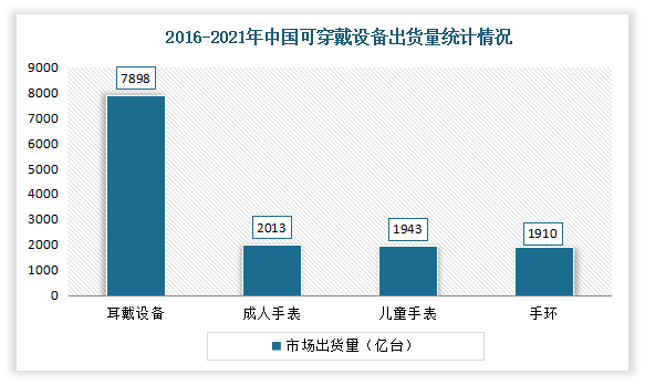 再就是手环市场，但受价格上涨与佩戴功能有限的抑制因素影响，其出货量出现明显下降。数据显示，2021年我国手环市场出货量为1910万台，同比下降26.3%。