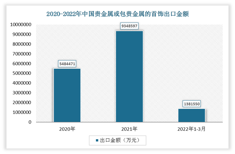 2022年1-3月我国贵金属或包贵金属的首饰出口金额为1381550万元，2021年我国贵金属或包贵金属的首饰出口金额为9348597万元。