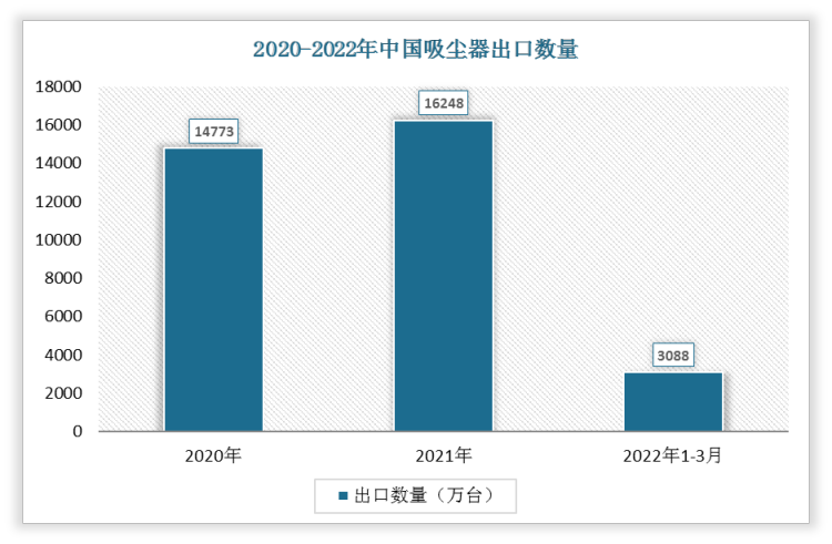 根据数据显示，2022年1-3月中国吸尘器出口数量为3088万台，2021年1-3月吸尘器出口数量为3818万台，我国吸尘器出口数量下降了730万台，增速为-19.12%。