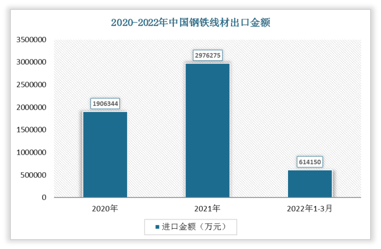 2022年1-3月我国钢铁线材出口金额为614150万元，2021年我国钢铁线材出口金额为2976275万元。