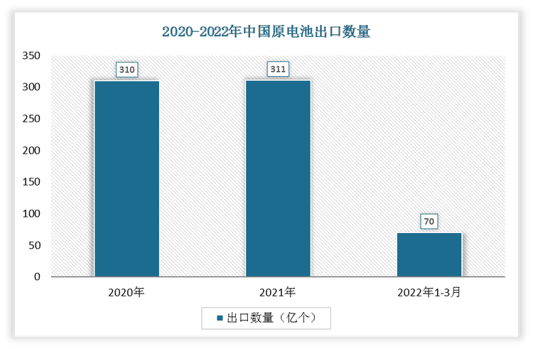 根据数据显示，2022年1-3月中国原电池出口数量为70亿个，2021年1-3月原电池出口数量为74亿个，我国原电池出口数量下降了4亿个，增速为-5.41%。