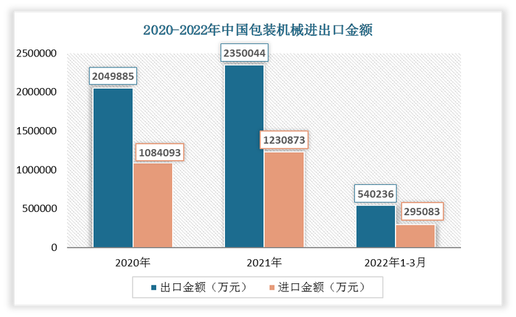 2022年1-3月我国包装机械出口金额为540236万元，进口金额为295083万元。