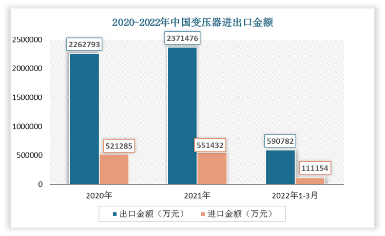 2022年1-3月我国变压器出口金额为590782万元，进口金额为111154万元。