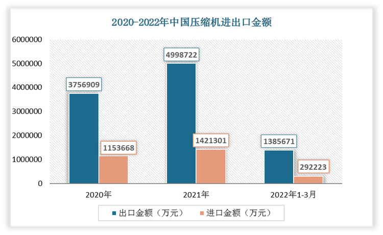 2022年1-3月我国压缩机出口金额为1385671万元，进口金额为292223万元。