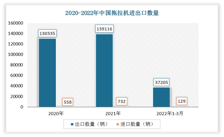 根据数据显示，2022年1-3月中国拖拉机出口数量为37205辆，进口数量为129辆。