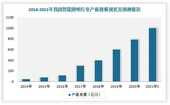 综上所述，在国家政策、消费者对照明智能化需求上升及照明新兴技术不断研发与完善的背景下，我国智能照明行业有望开启加速腾飞模式。根据高工LED数据，2020年，中国智能照明产值规模达到780亿元，同比增长34.48%，预计到2021年产值将达到1000亿元。