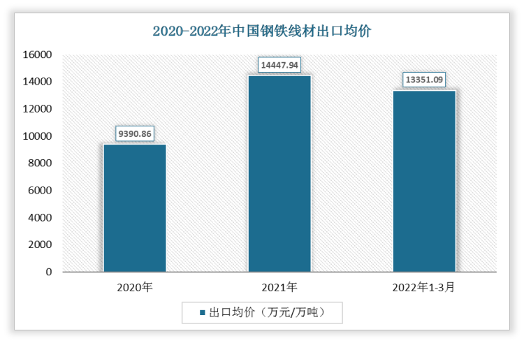 2022年1-3月中国钢铁线材出口均价为13351.09万元/万吨;2021年出口均价为14447.94万元/万吨。