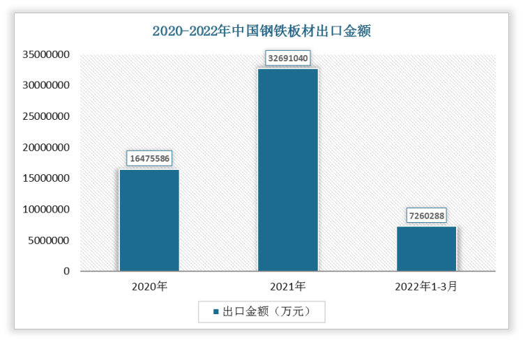 2022年1-3月我国钢铁板材出口金额为7260288万元，2021年我国钢铁板材出口金额为32691040万元。