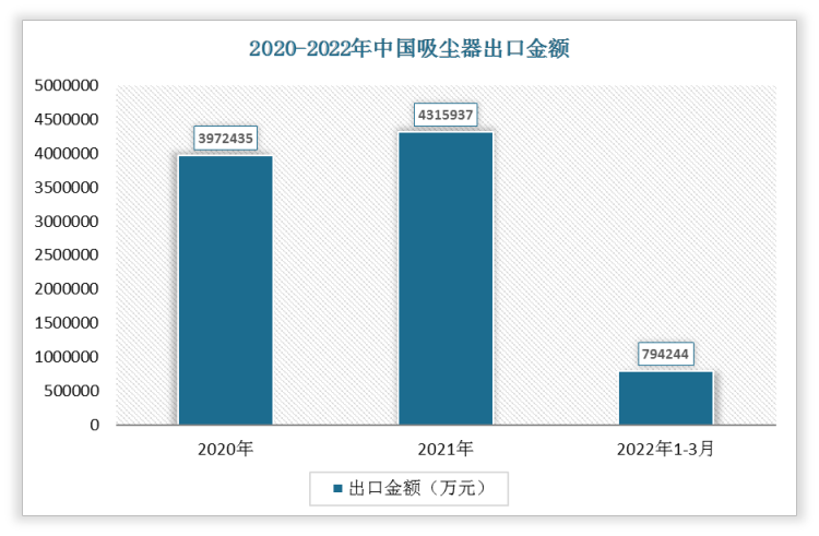 2022年1-3月我国吸尘器出口金额为794244万元，2021年我国吸尘器出口金额为4315937万元。