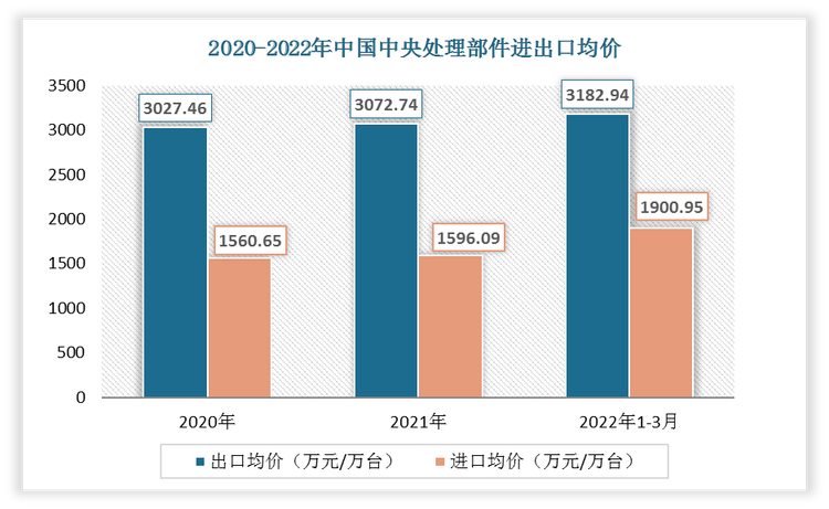 2022年1-3月中国中央处理部件出口均价为3182.94万元/万台;进口均价为1900.95万元/万台。