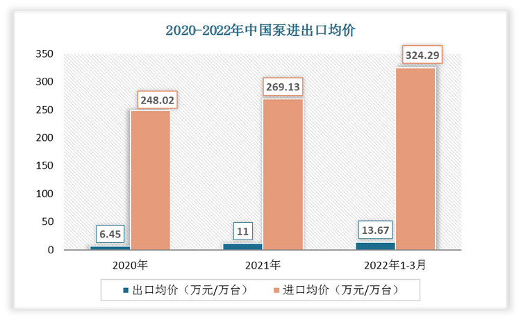 2022年1-3月中国泵出口均价为13.67万元/万台;进口均价为324.29万元/万台。