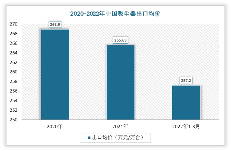 2022年1-3月中国吸尘器出口均价为257.2万元/万台;2021年出口均价为265.63万元/万台。