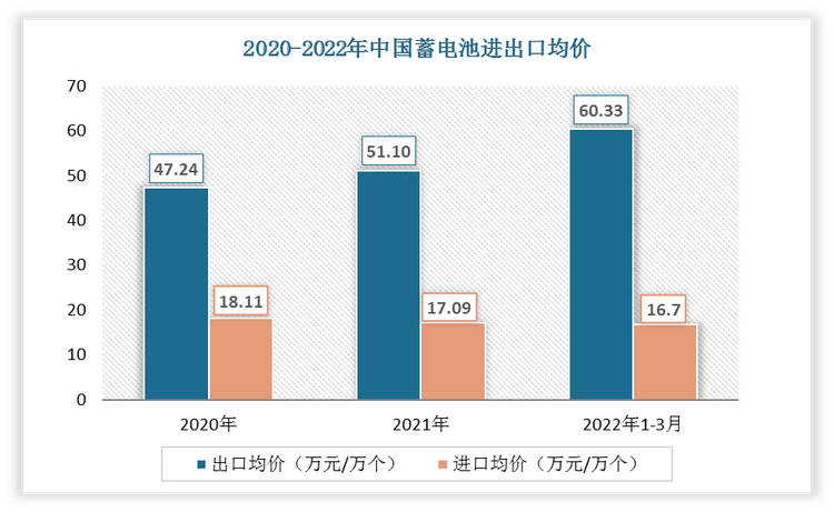 2022年1-3月中国蓄电池出口均价为60.33万元/万个;进口均价为16.7万元/万个。