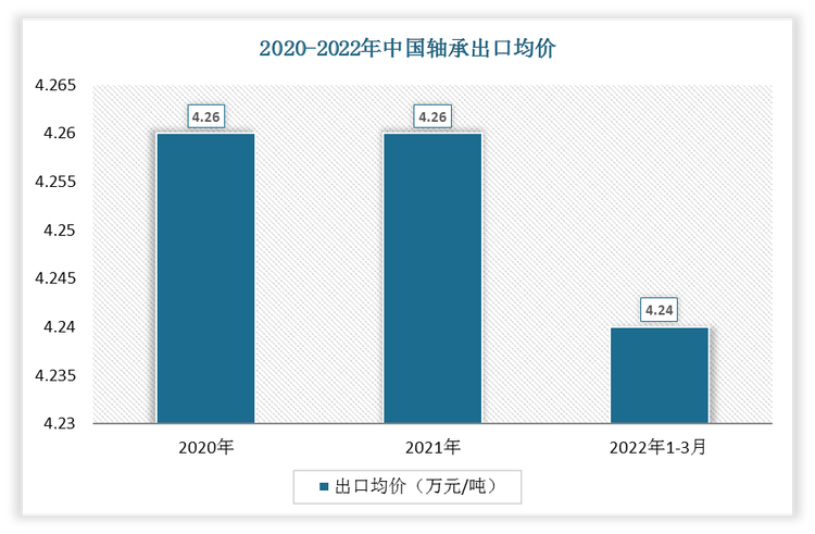 2022年1-3月中国轴承出口均价为4.24万元/吨;2021年出口均价为4.26万元/吨。