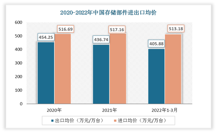 2022年1-3月中国存储部件出口均价为405.88万元/万台;进口均价为513.18万元/万台。