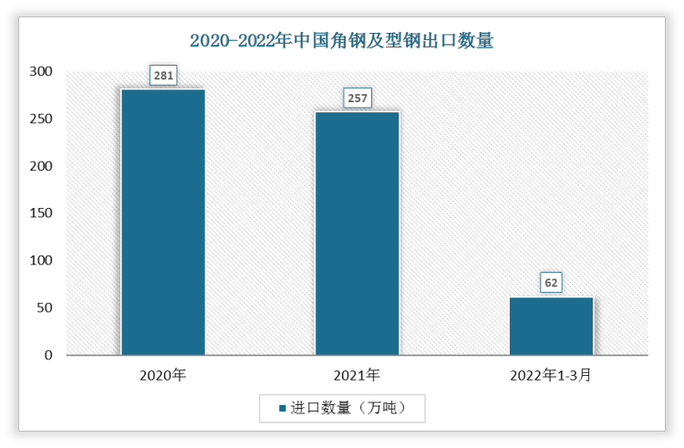 根据数据显示，2022年1-3月中国角钢及型钢出口数量为62万吨，2021年1-3月角钢及型钢出口数量为75万吨，我国角钢及型钢出口数量下降了13万吨，增速为-17.33%。