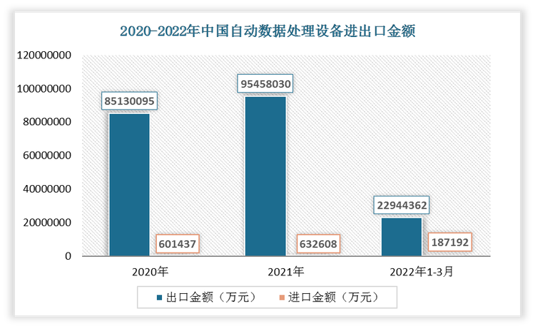 2022年1-3月我国自动数据处理设备出口金额为22944362万元，进口金额为187192万元。