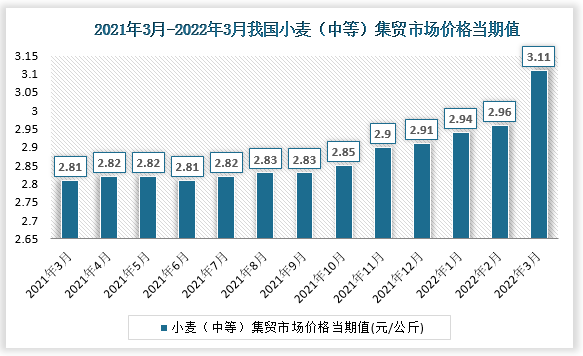 根据国家统计局数据显示，2022年3月我国小麦（中等）集贸市场价格当期值为3.11，环比增速为5.1%，同比增速为10.7%。