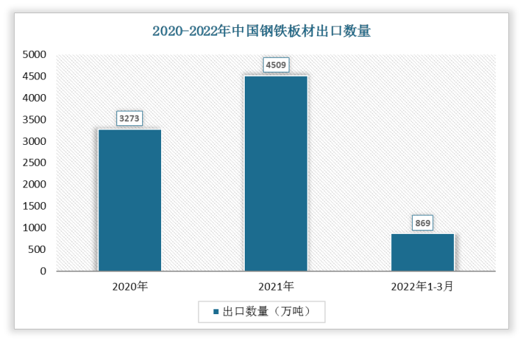 根据数据显示，2022年1-3月中国钢铁板材出口数量为869万吨，2021年1-3月钢铁板材出口数量为1141万吨，我国钢铁板材出口数量下降了272万吨，增速为-23.84%。