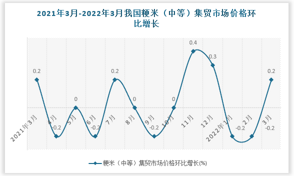 根据国家统计局数据显示，2022年3月我国粳米（中等）集贸市场价格，环比增速为0.2%，同比增速为0.2%。