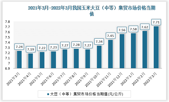 根据国家统计局数据显示，2022年3月我国集贸市场价格当期值为7.71。