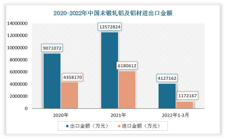 2022年1-3月我国未锻轧铝及铝材出口金额为4217162万元，进口金额为1172167万元。