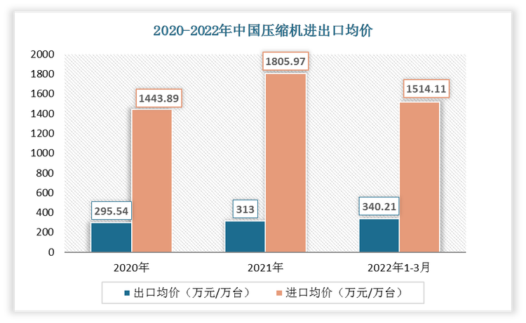 2022年1-3月中国压缩机出口均价为340.21万元/万台;进口均价为1514.11万元/万台。