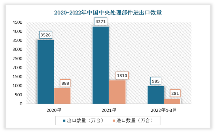 根据数据显示，2022年1-3月中国中央处理部件出口数量为985万台，进口数量为281万台。