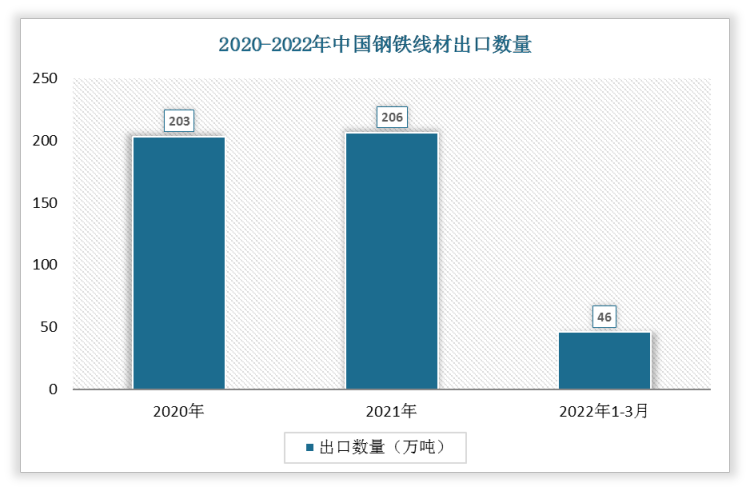 根据数据显示，2022年1-3月中国钢铁线材出口数量为46万吨，2021年1-3月钢铁线材出口数量为51万吨，我国钢铁线材出口数量下降了5万吨，增速为-9.8%。