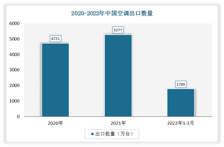 根据数据显示，2022年1-3月中国空调出口数量为1780万台，2021年1-3月空调出口数量为1819万台，我国空调出口数量下降了39万台，增速为-2.14%。