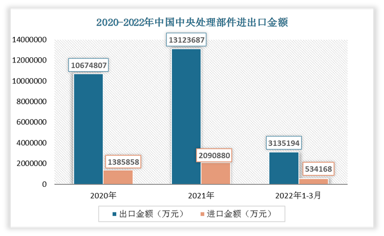 2022年1-3月我国中央处理部件出口金额为3135194万元，进口金额为534168万元。