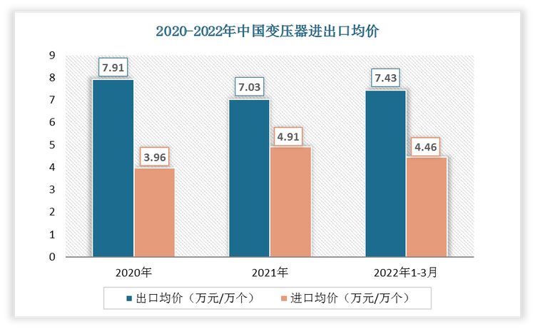 2022年1-3月中国变压器出口均价为7.43万元/万个;进口均价为4.46万元/万个。