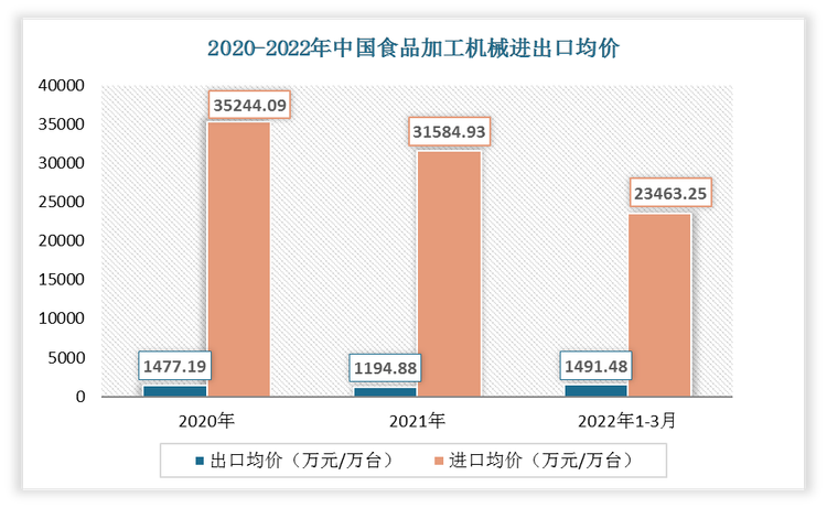 2022年1-3月中国食品加工机械出口均价为1491.48万元/万台;进口均价为23463.25万元/万台。