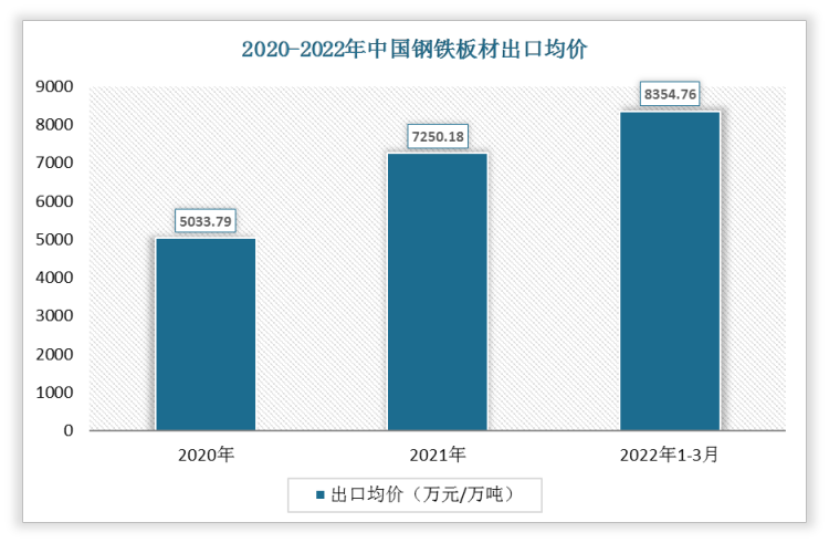 2022年1-3月中国钢铁板材出口均价为8354.76万元/万吨;2021年出口均价为7250.18万元/万吨。
