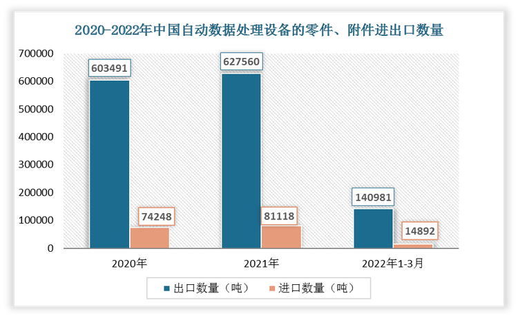 根据数据显示，2022年1-3月中国自动数据处理设备的零件、附件出口数量为140981吨，进口数量为14892吨。