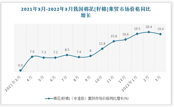 数据来源：国家统计局