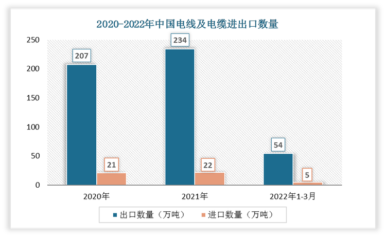 根据数据显示，2022年1-3月中国电线及电缆出口数量为54万吨，进口数量为5万吨。