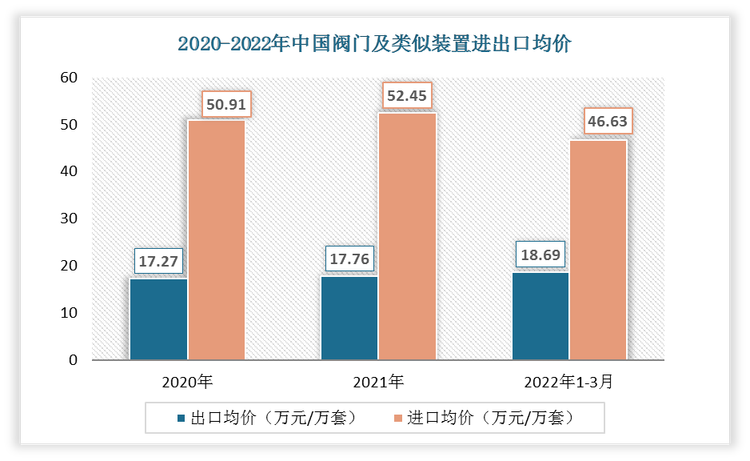 2022年1-3月中国阀门及类似装置出口均价为18.69万元/万套;进口均价为46.63万元/万套。