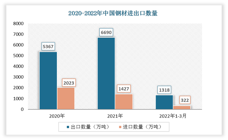 根据数据显示，2022年1-3月中国钢材出口数量为1318万吨，进口数量为322万吨。